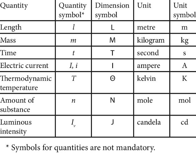 SI base units, dimensions and their symbols